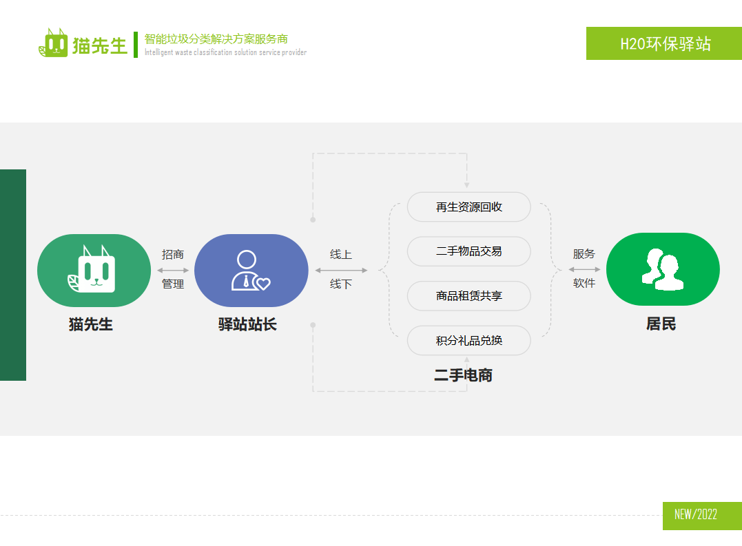 貓先生環(huán)保驛站，積分兌換點(diǎn) ，垃圾房生產(chǎn)廠家