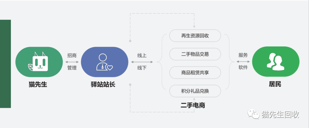 貓先生智能再生資源回收站，環(huán)保驛站，垃圾分類設(shè)備廠家.png
