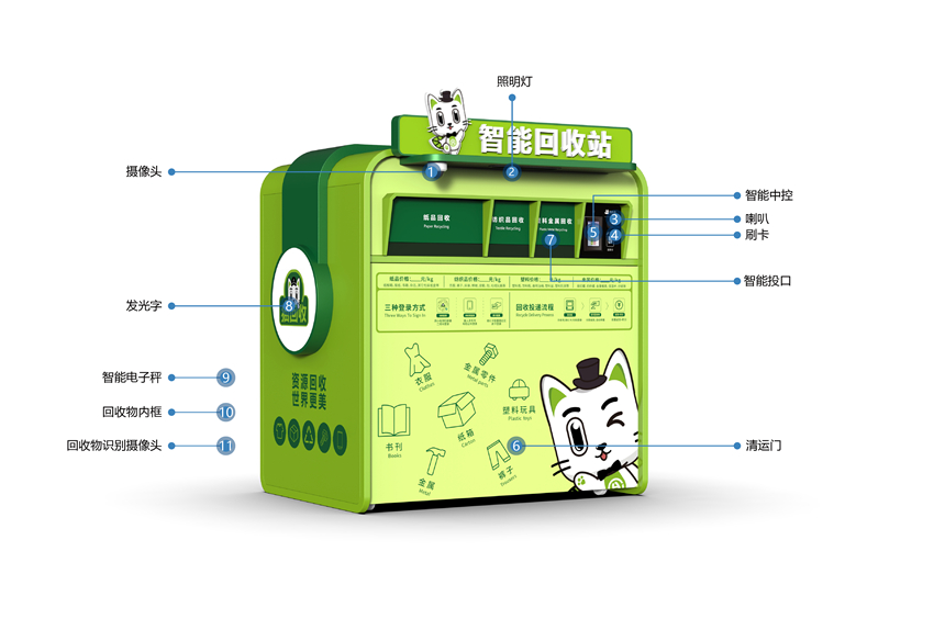 貓先生智能再生資源回收站，廢舊物資回收站，智能再生資源回收箱功能說明，社區(qū)垃圾分類站生產(chǎn)廠家