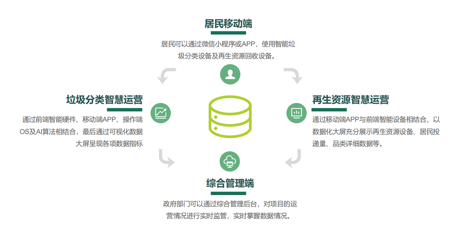 垃圾分類投放站，四分類垃圾房，智能垃圾分類投放點(diǎn) ，定時(shí)定點(diǎn)垃圾收集房